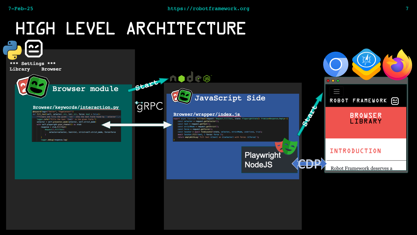 Robot Framework Browser library is a Python library, which uses Playwright NodeJS and connects to it via gRPC protocol.